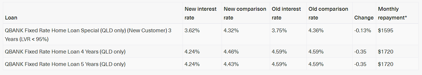 Lenders adjusting mortgage rates 2